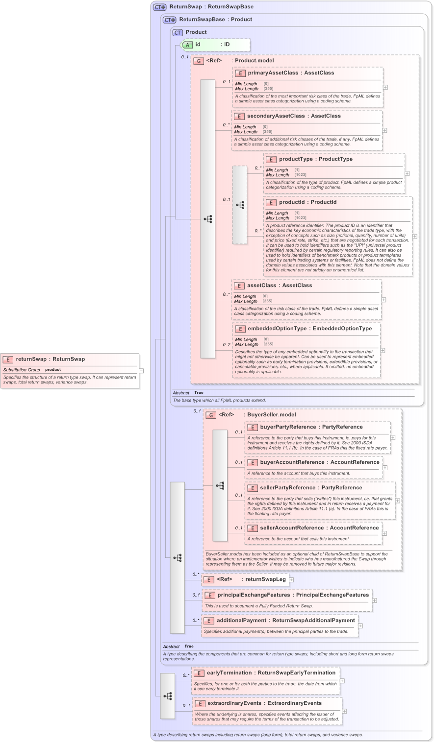 XSD Diagram of returnSwap in schema fpml-eq-shared-5-9_xsd (Financial products Markup Language (FpML®) - Reporting)