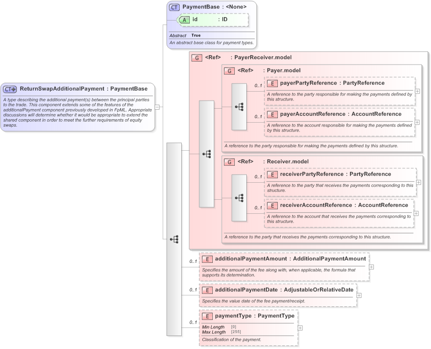 XSD Diagram of ReturnSwapAdditionalPayment in schema fpml-eq-shared-5-9_xsd (Financial products Markup Language (FpML®) - Reporting)