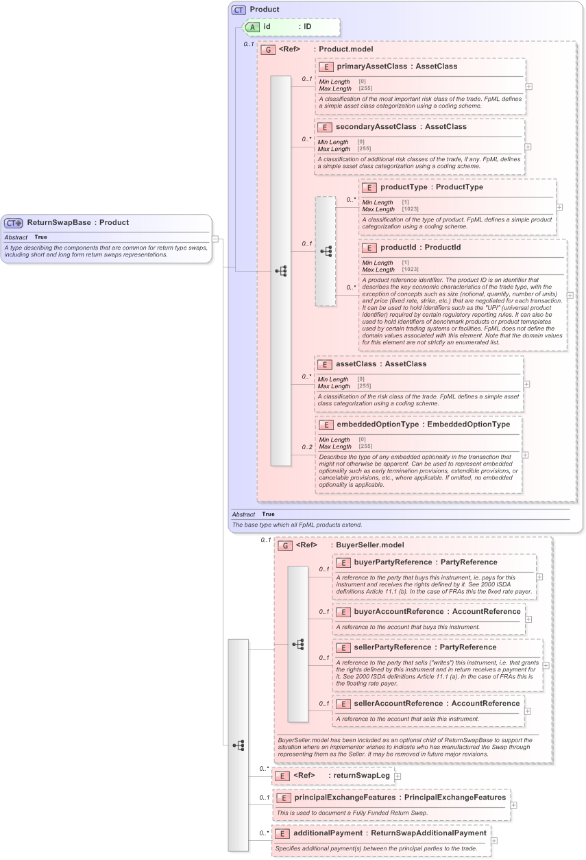 XSD Diagram of ReturnSwapBase in schema fpml-eq-shared-5-9_xsd (Financial products Markup Language (FpML®) - Reporting)
