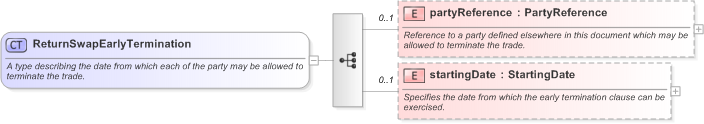 XSD Diagram of ReturnSwapEarlyTermination in schema fpml-eq-shared-5-9_xsd (Financial products Markup Language (FpML®) - Reporting)