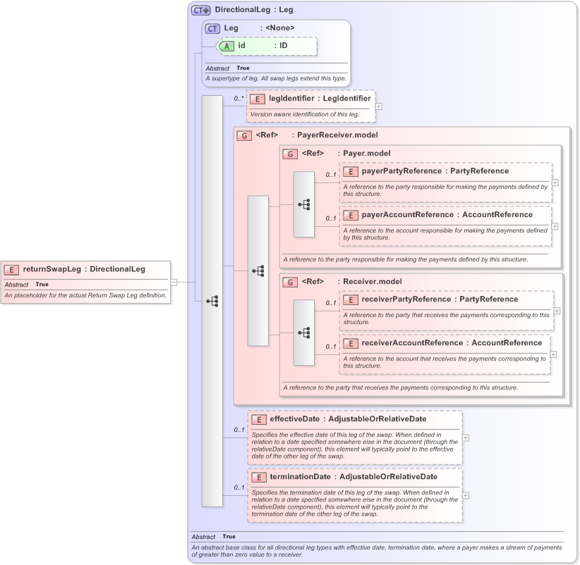 XSD Diagram of returnSwapLeg in schema fpml-eq-shared-5-9_xsd (Financial products Markup Language (FpML®) - Reporting)