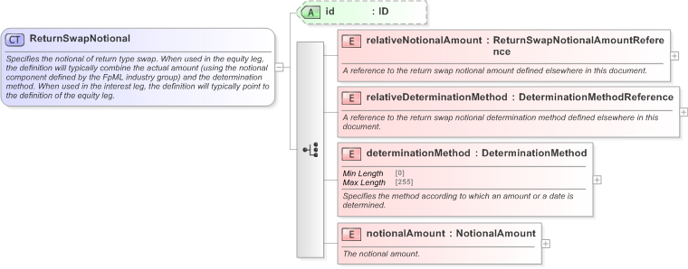 XSD Diagram of ReturnSwapNotional in schema fpml-eq-shared-5-9_xsd (Financial products Markup Language (FpML®) - Reporting)
