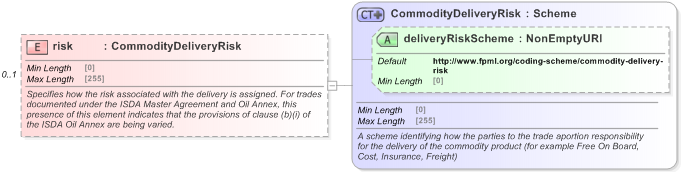 XSD Diagram of risk in schema fpml-com-5-9_xsd (Financial products Markup Language (FpML®) - Reporting)