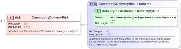XSD Diagram of risk in schema fpml-com-5-9_xsd (Financial products Markup Language (FpML®) - Reporting)