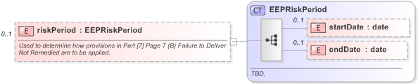 XSD Diagram of riskPeriod in schema fpml-com-5-9_xsd (Financial products Markup Language (FpML®) - Reporting)