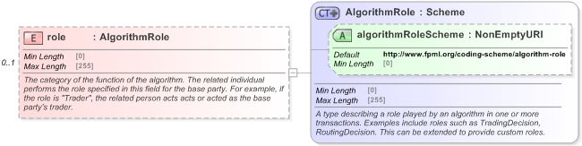 XSD Diagram of role in schema fpml-doc-5-9_xsd (Financial products Markup Language (FpML®) - Reporting)