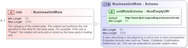 XSD Diagram of role in schema fpml-shared-5-9_xsd (Financial products Markup Language (FpML®) - Reporting)