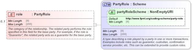 XSD Diagram of role in schema fpml-shared-5-9_xsd (Financial products Markup Language (FpML®) - Reporting)