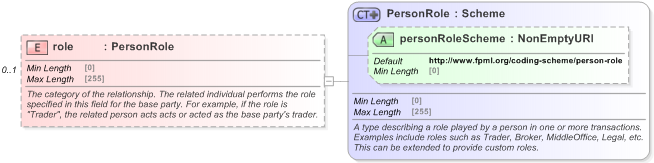 XSD Diagram of role in schema fpml-shared-5-9_xsd (Financial products Markup Language (FpML®) - Reporting)