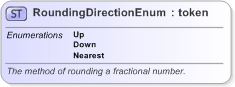 XSD Diagram of RoundingDirectionEnum in schema fpml-enum-5-9_xsd (Financial products Markup Language (FpML®) - Reporting)