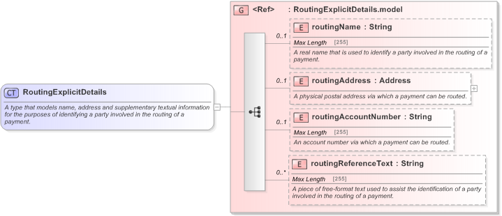 XSD Diagram of RoutingExplicitDetails in schema fpml-shared-5-9_xsd (Financial products Markup Language (FpML®) - Reporting)
