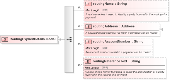 XSD Diagram of RoutingExplicitDetails.model in schema fpml-shared-5-9_xsd (Financial products Markup Language (FpML®) - Reporting)