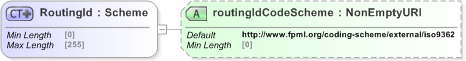 XSD Diagram of RoutingId in schema fpml-shared-5-9_xsd (Financial products Markup Language (FpML®) - Reporting)