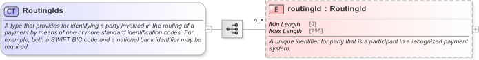 XSD Diagram of RoutingIds in schema fpml-shared-5-9_xsd (Financial products Markup Language (FpML®) - Reporting)