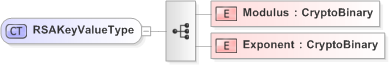 XSD Diagram of RSAKeyValueType in schema xmldsig-core-schema2000_09_xsd (Financial products Markup Language (FpML®) - Reporting)