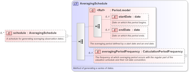 XSD Diagram of schedule in schema fpml-option-shared-5-9_xsd (Financial products Markup Language (FpML®) - Reporting)