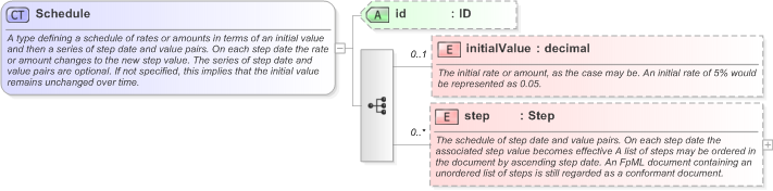XSD Diagram of Schedule in schema fpml-shared-5-9_xsd (Financial products Markup Language (FpML®) - Reporting)