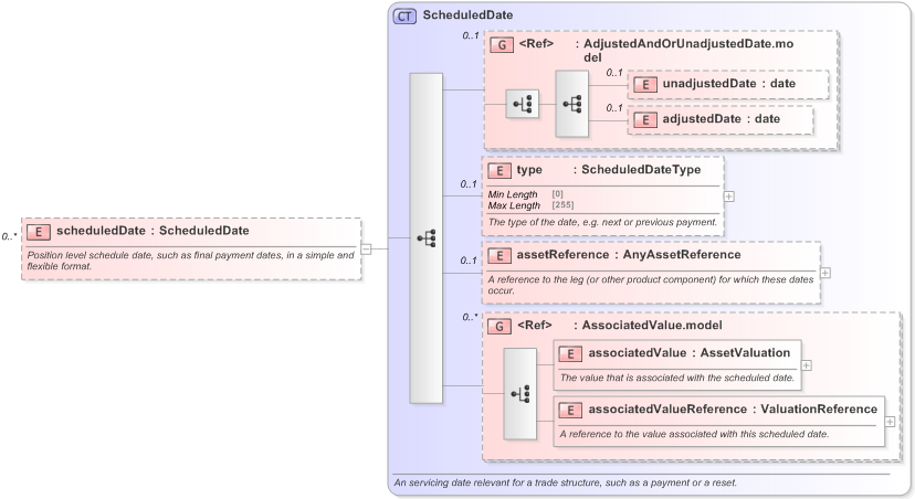 XSD Diagram of scheduledDate in schema fpml-valuation-5-9_xsd (Financial products Markup Language (FpML®) - Reporting)