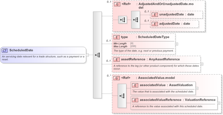 XSD Diagram of ScheduledDate in schema fpml-valuation-5-9_xsd (Financial products Markup Language (FpML®) - Reporting)