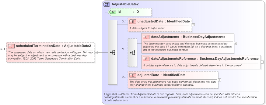 XSD Diagram of scheduledTerminationDate in schema fpml-cd-5-9_xsd (Financial products Markup Language (FpML®) - Reporting)