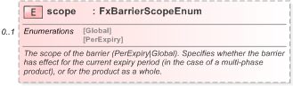 XSD Diagram of scope in schema fpml-fx-targets-5-9_xsd (Financial products Markup Language (FpML®) - Reporting)
