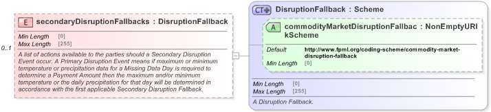 XSD Diagram of secondaryDisruptionFallbacks in schema fpml-com-5-9_xsd (Financial products Markup Language (FpML®) - Reporting)
