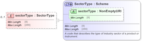 XSD Diagram of sectorType in schema fpml-reporting-5-9_xsd (Financial products Markup Language (FpML®) - Reporting)