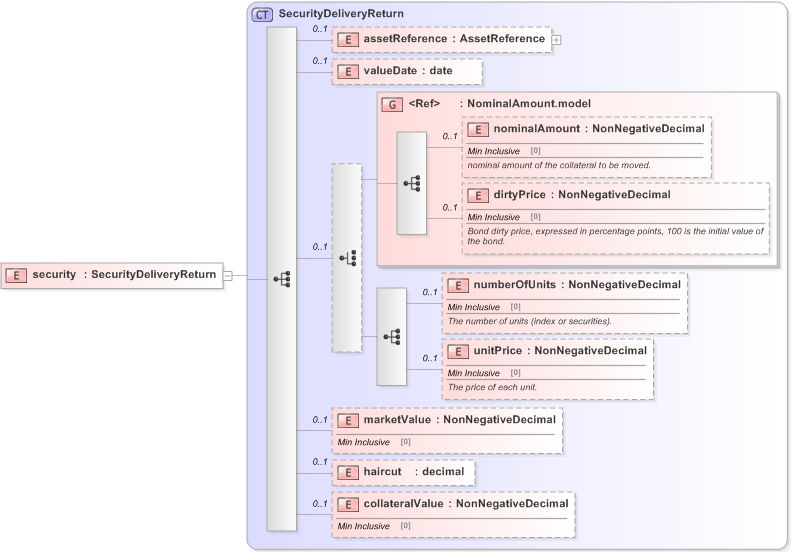 XSD Diagram of security in schema fpml-collateral-processes-5-9_xsd (Financial products Markup Language (FpML®) - Reporting)