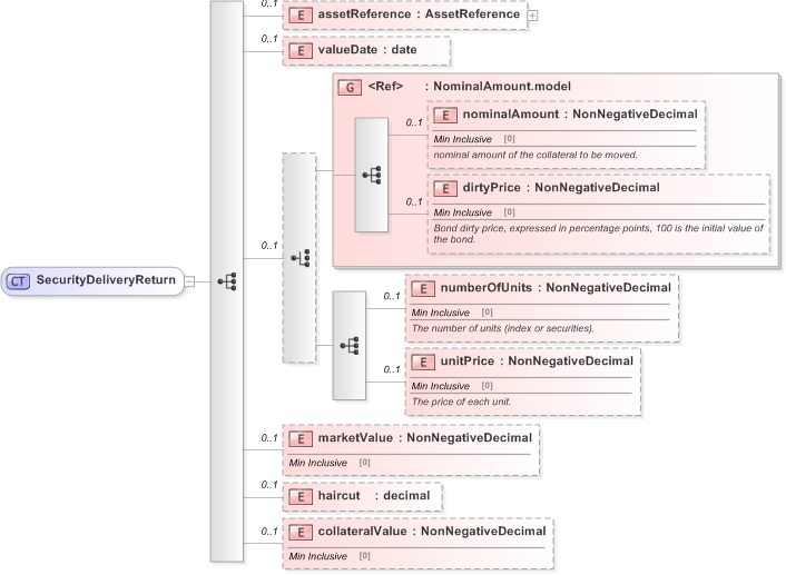 XSD Diagram of SecurityDeliveryReturn in schema fpml-collateral-processes-5-9_xsd (Financial products Markup Language (FpML®) - Reporting)