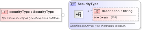 XSD Diagram of securityType in schema fpml-collateral-processes-5-9_xsd (Financial products Markup Language (FpML®) - Reporting)