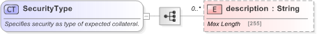 XSD Diagram of SecurityType in schema fpml-collateral-processes-5-9_xsd (Financial products Markup Language (FpML®) - Reporting)