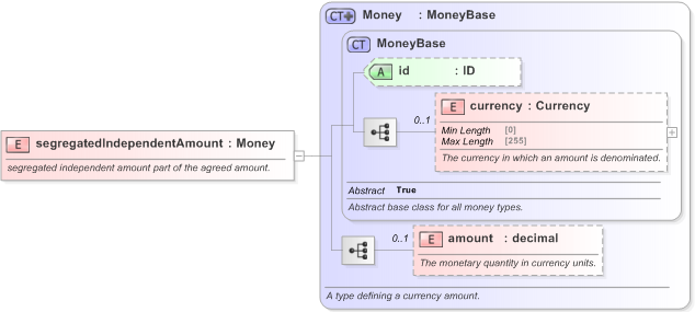 XSD Diagram of segregatedIndependentAmount in schema fpml-collateral-processes-5-9_xsd (Financial products Markup Language (FpML®) - Reporting)