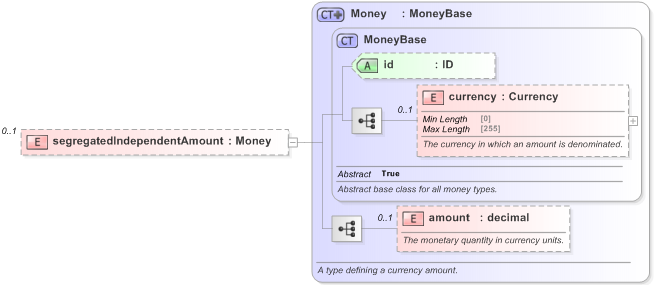 XSD Diagram of segregatedIndependentAmount in schema fpml-collateral-processes-5-9_xsd (Financial products Markup Language (FpML®) - Reporting)