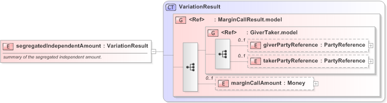 XSD Diagram of segregatedIndependentAmount in schema fpml-collateral-processes-5-9_xsd (Financial products Markup Language (FpML®) - Reporting)