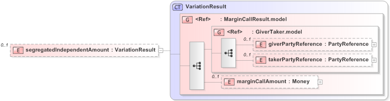 XSD Diagram of segregatedIndependentAmount in schema fpml-collateral-processes-5-9_xsd (Financial products Markup Language (FpML®) - Reporting)