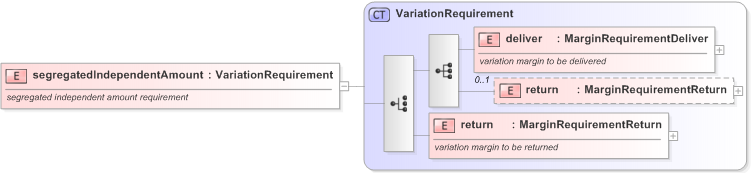 XSD Diagram of segregatedIndependentAmount in schema fpml-collateral-processes-5-9_xsd (Financial products Markup Language (FpML®) - Reporting)