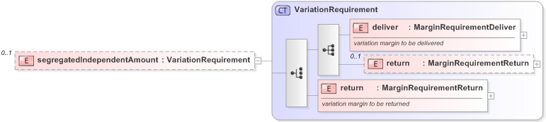 XSD Diagram of segregatedIndependentAmount in schema fpml-collateral-processes-5-9_xsd (Financial products Markup Language (FpML®) - Reporting)