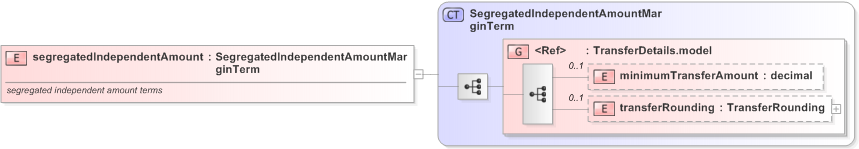 XSD Diagram of segregatedIndependentAmount in schema fpml-collateral-processes-5-9_xsd (Financial products Markup Language (FpML®) - Reporting)