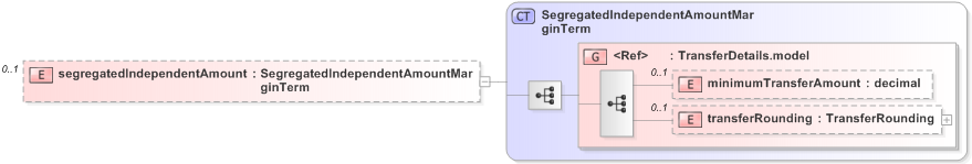 XSD Diagram of segregatedIndependentAmount in schema fpml-collateral-processes-5-9_xsd (Financial products Markup Language (FpML®) - Reporting)