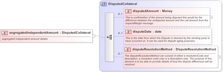 XSD Diagram of segregatedIndependentAmount in schema fpml-collateral-processes-5-9_xsd (Financial products Markup Language (FpML®) - Reporting)