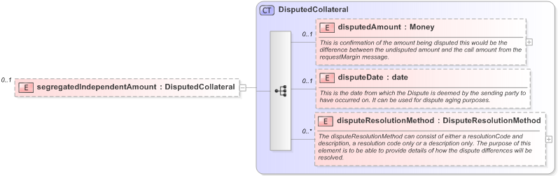 XSD Diagram of segregatedIndependentAmount in schema fpml-collateral-processes-5-9_xsd (Financial products Markup Language (FpML®) - Reporting)