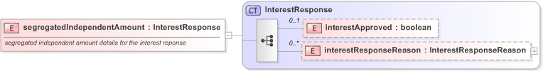 XSD Diagram of segregatedIndependentAmount in schema fpml-collateral-processes-5-9_xsd (Financial products Markup Language (FpML®) - Reporting)