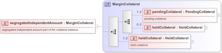 XSD Diagram of segregatedIndependentAmount in schema fpml-collateral-processes-5-9_xsd (Financial products Markup Language (FpML®) - Reporting)