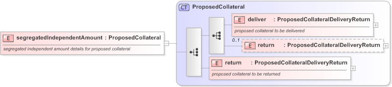 XSD Diagram of segregatedIndependentAmount in schema fpml-collateral-processes-5-9_xsd (Financial products Markup Language (FpML®) - Reporting)