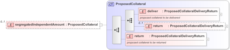 XSD Diagram of segregatedIndependentAmount in schema fpml-collateral-processes-5-9_xsd (Financial products Markup Language (FpML®) - Reporting)
