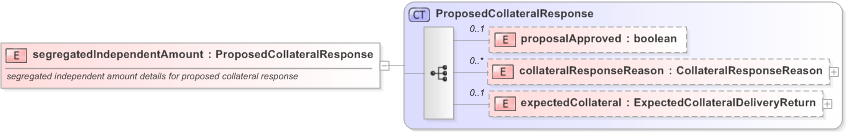 XSD Diagram of segregatedIndependentAmount in schema fpml-collateral-processes-5-9_xsd (Financial products Markup Language (FpML®) - Reporting)