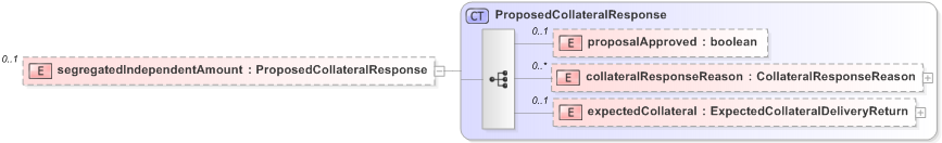 XSD Diagram of segregatedIndependentAmount in schema fpml-collateral-processes-5-9_xsd (Financial products Markup Language (FpML®) - Reporting)