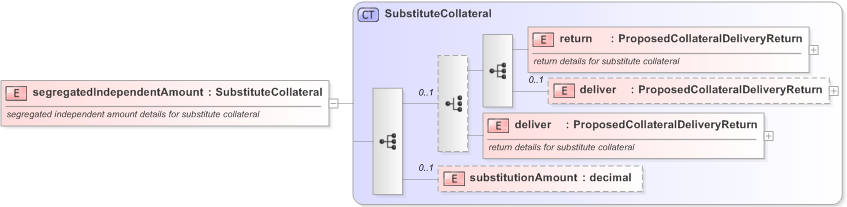 XSD Diagram of segregatedIndependentAmount in schema fpml-collateral-processes-5-9_xsd (Financial products Markup Language (FpML®) - Reporting)