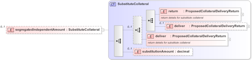 XSD Diagram of segregatedIndependentAmount in schema fpml-collateral-processes-5-9_xsd (Financial products Markup Language (FpML®) - Reporting)