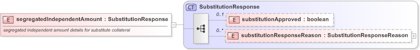 XSD Diagram of segregatedIndependentAmount in schema fpml-collateral-processes-5-9_xsd (Financial products Markup Language (FpML®) - Reporting)